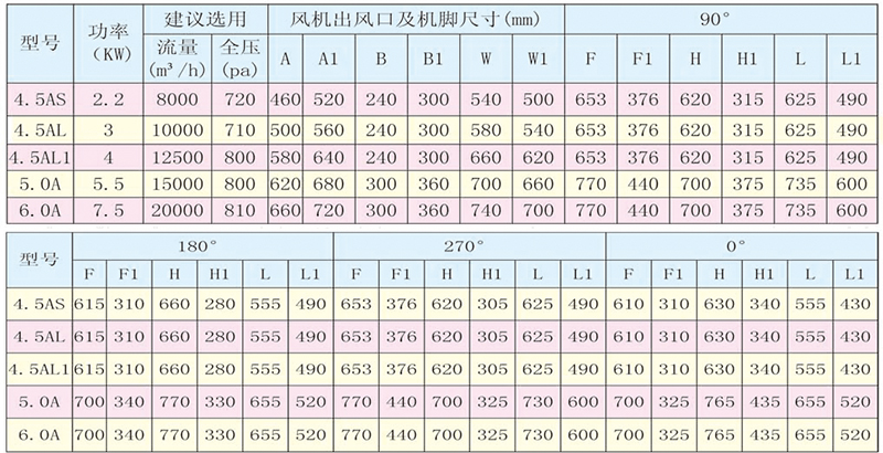 YDW系列底噪聲離心通風(fēng)機(jī)